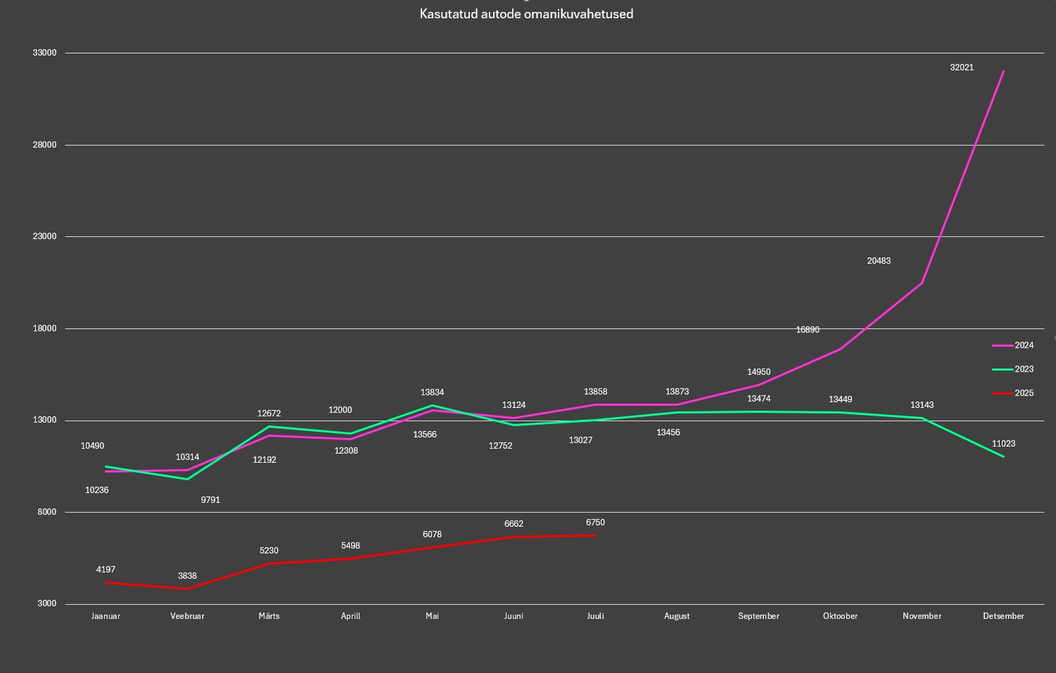 kasutatud autode omanike vahetused 08.2025
